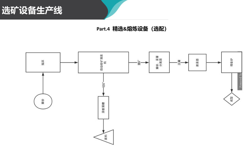 巖金礦砂金提取設備